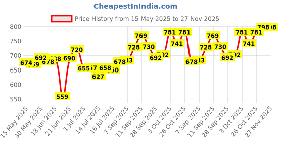 flipkart.com tech-lobby TL-WKO-200 200 W AV Power Amplifier tech-lobby Price History Graph from 15 May 2025 to 27 Nov 2025