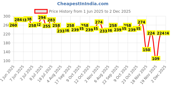 flipkart.com tryfly TL9 SIX MODE Yellow/White with Red/Blue 60W DC 9V-60V Dual Lens Fog Light Fog Lamp Car, Motorbike, Truck, Van LED (12 V, 30 W) tryfly Price History Graph from 1 Jun 2025 to 2 Dec 2025