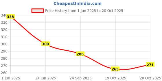 flipkart.com sarasi TLC Oil Tanker For Kids, Pull Back, Durable Quality, Excellent Body Graphics sarasi Price History Graph from 1 Jun 2025 to 20 Oct 2025