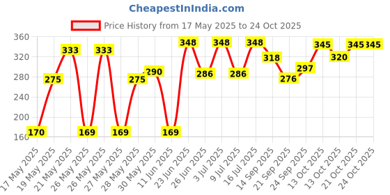 flipkart.com centy TLC Tanker centy Price History Graph from 17 May 2025 to 22 Oct 2025