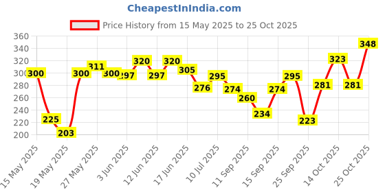 flipkart.com centy TLC Truck centy Price History Graph from 15 May 2025 to 25 Oct 2025