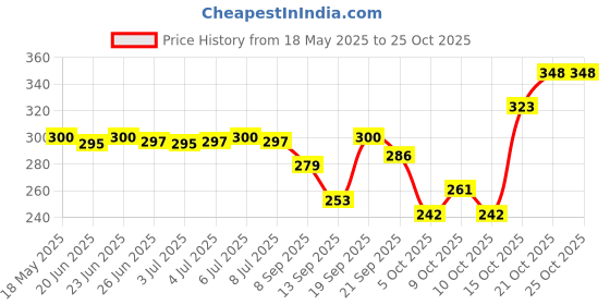 flipkart.com centy TLC Truck / TATA Truck Toy/ Size : 15cm centy Price History Graph from 18 May 2025 to 25 Oct 2025