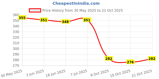 flipkart.com sarasi TLC Truck Toy With Tail Gate Openable, Pull Back Action Toy sarasi Price History Graph from 30 May 2025 to 21 Oct 2025