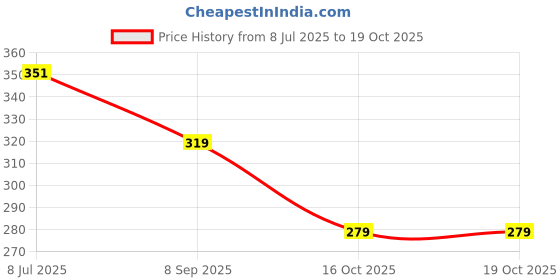 flipkart.com sabirat TLC Truck Toy With Tail Gate Openable, Pull Back Action Toy sabirat Price History Graph from 8 Jul 2025 to 19 Oct 2025