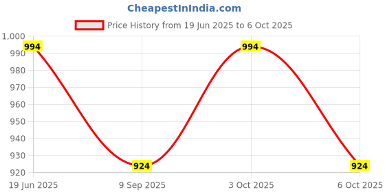 flipkart.com tlcaart BCE-SCI-MS-3P-BLUE-TSET-23 Tea Urn tlcaart Price History Graph from 19 Jun 2025 to 6 Oct 2025