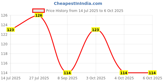 flipkart.com tlismi 3D Ghost Skull Shape 4 Holes Reusable Flexible Ice Cube Mould with Lid for Home Multicolor Silicone Ice Cube Tray tlismi Price History Graph from 14 Jul 2025 to 6 Oct 2025