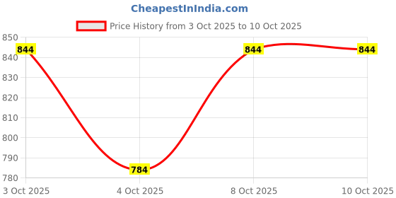 flipkart.com tlismi 600 LEDs 1.5 m Multicolor Color Changing, Flickering, Steady Star Rice Lights tlismi Price History Graph from 3 Oct 2025 to 10 Oct 2025