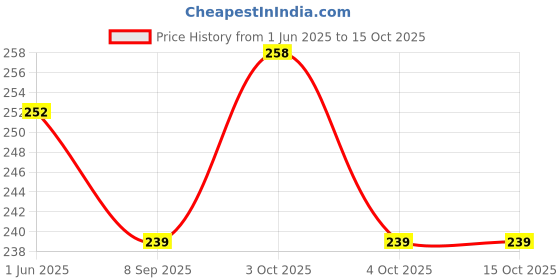 flipkart.com tlismi 8 inch Lid Set tlismi Price History Graph from 1 Jun 2025 to 14 Oct 2025