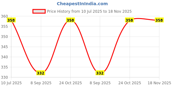 flipkart.com Tlismi Battery Operated Electric Toothbrush Sonic Powered Electric Toothbrush Price History Graph from 10 Jul 2025 to 18 Nov 2025