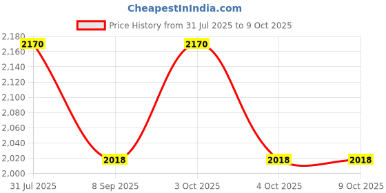 flipkart.com tlismi Colorful SUN G5 Plug-in Mini UV LED Nail Curing Lamp with Sensor & LCD Display Nail Polish Dryer tlismi Price History Graph from 31 Jul 2025 to 9 Oct 2025