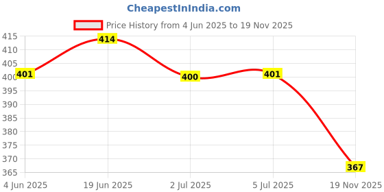 flipkart.com Tlismi Creative Rechargeable Mini Nano Mist Spray Hand Fan with Adjustable 2 Speed Mode Summer Cooling Pocket Water Sprayer Personal Desktop Humidifier Home & Travel USB Fan Price History Graph from 4 Jun 2025 to 19 Nov 2025