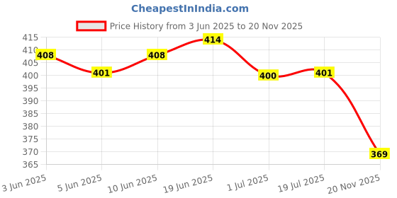 flipkart.com Tlismi Creative Rechargeable Mini Nano Mist Spray Hand Fan with Adjustable 2 Speed Mode Summer Cooling Pocket Water Sprayer Personal Desktop Humidifier Home & Travel USB Fan Price History Graph from 3 Jun 2025 to 20 Nov 2025
