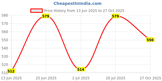 flipkart.com tlismi Cute Cartoon Printed Sunny and Rainy Use Fully Automatic Hook Handled Foldable Umbrella tlismi Price History Graph from 13 Jun 2025 to 27 Oct 2025