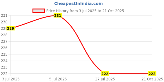 flipkart.com tlismi Decorative Blue Wallpaper tlismi Price History Graph from 3 Jul 2025 to 21 Oct 2025