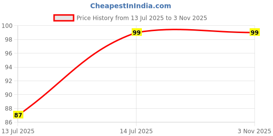 flipkart.com tlismi Decorative Pink Wallpaper tlismi Price History Graph from 13 Jul 2025 to 1 Nov 2025