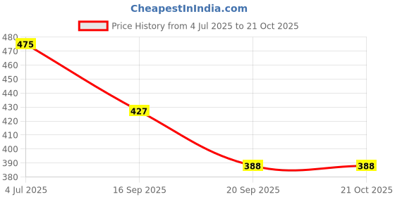 flipkart.com Tlismi Grey Solid Coloured Everyday Essential Organised Hands-Free Shoulder Cross Body Bag Price History Graph from 4 Jul 2025 to 19 Oct 2025