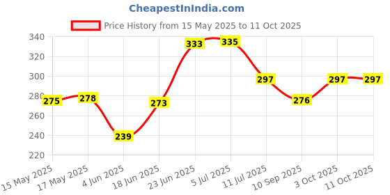 flipkart.com tlismi Hamburger Design Rechargeable 360° Flexible Neck Study Desk Lamp with Sharpener Table Lamp tlismi Price History Graph from 15 May 2025 to 11 Oct 2025