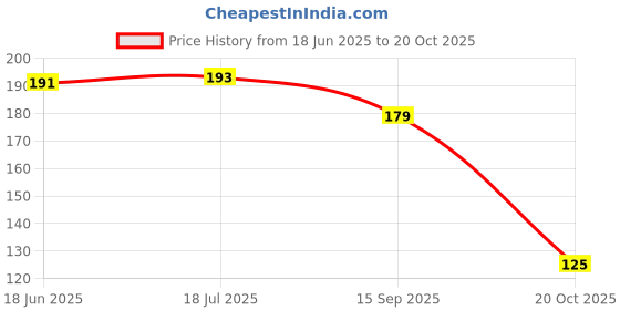 flipkart.com tlismi Metallic Textured Bright Warm White Lighting Flameless & Smokeless LED Tea Light Candle tlismi Price History Graph from 18 Jun 2025 to 20 Oct 2025