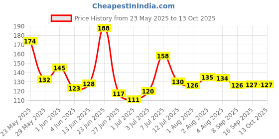 flipkart.com shifaal TLISMI MOTI (2 Moti Pair) (Pack Of 2) For Babies Oral Health Care Teether shifaal Price History Graph from 23 May 2025 to 13 Oct 2025