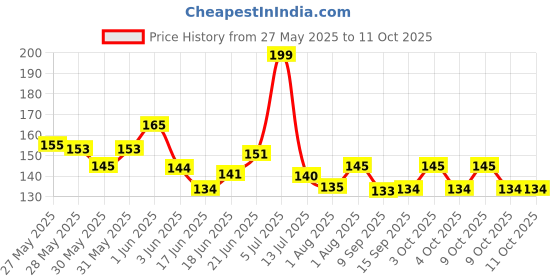 flipkart.com tlismi moti A-01 Soother tlismi moti Price History Graph from 27 May 2025 to 10 Oct 2025