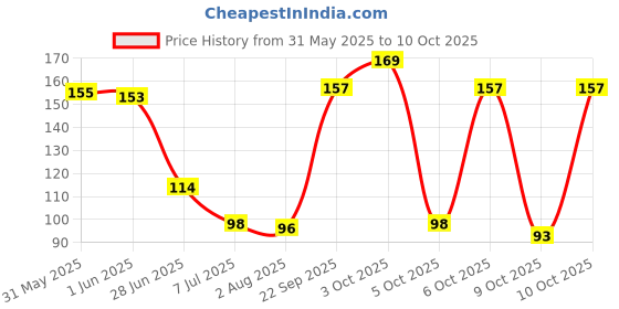 flipkart.com shifaal TLISMI MOTI For Babies Teething (2 Moti Pair) Happy Painless Teething Experience Teether shifaal Price History Graph from 31 May 2025 to 10 Oct 2025