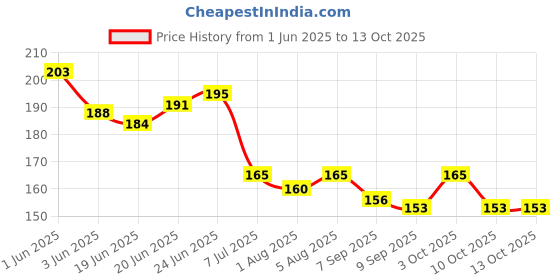 flipkart.com hunting hobby Tlismi Moti For Teething Babies And Nazar Manka Teether hunting hobby Price History Graph from 1 Jun 2025 to 13 Oct 2025