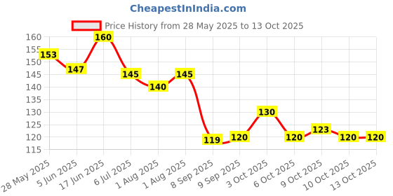 flipkart.com rebuy Tlismi Moti for Teething Babies Teether rebuy Price History Graph from 28 May 2025 to 13 Oct 2025