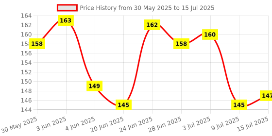 flipkart.com vrinda Tlismi Moti for teething babies with free nazar manka pack of 2 Teether vrinda Price History Graph from 30 May 2025 to 15 Jul 2025