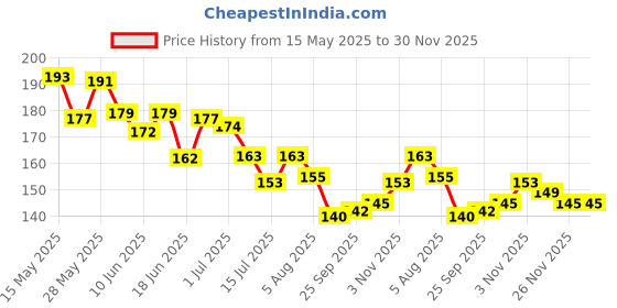 flipkart.com ecrin Tlismi Moti Happy Painless Teething Experience for Kids Pendant for Babies Teether ecrin Price History Graph from 15 May 2025 to 30 Nov 2025