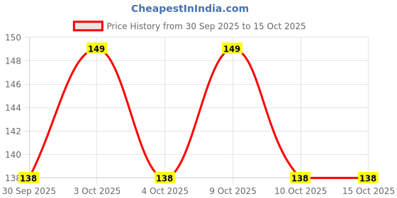 flipkart.com wishingbell natural Tlismi Moti Happy Painless Teething Experience for Kids Pendant for Babies Teether wishingbell natural Price History Graph from 30 Sep 2025 to 14 Oct 2025