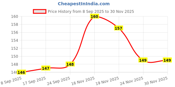 flipkart.com ecrin Tlismi Moti Happy Painless Teething Experience for Kids Pendant Pack Of 2 Teether ecrin Price History Graph from 8 Sep 2025 to 28 Nov 2025