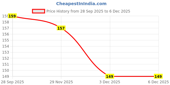 flipkart.com wishingbell natural Tlismi Moti Happy Painless Teething Experience for Kids Pendant Pack Of 2 Teether wishingbell natural Price History Graph from 28 Sep 2025 to 5 Dec 2025