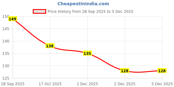 flipkart.com wishingbell natural Tlismi Moti Happy Painless Teething Experience for Kids Pendant Pack Of 2 Teether wishingbell natural Price History Graph from 28 Sep 2025 to 5 Dec 2025