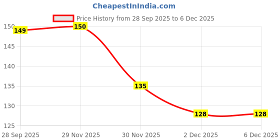 flipkart.com wishingbell natural Tlismi Moti Happy Painless Teething Experience for Kids Pendant Pack Of 2 Teether wishingbell natural Price History Graph from 28 Sep 2025 to 5 Dec 2025
