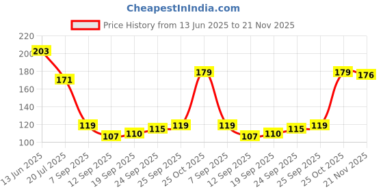 flipkart.com tlismi moti Pain Relief In Teething For Babies Teether tlismi moti Price History Graph from 13 Jun 2025 to 21 Nov 2025