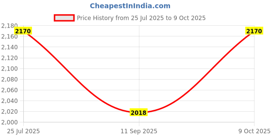 flipkart.com tlismi Plug-in Colorful SUN G5 Mini UV LED Nail Curing Lamp with Sensor & LCD Display Nail Polish Dryer tlismi Price History Graph from 25 Jul 2025 to 9 Oct 2025