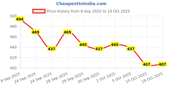 flipkart.com Tlismi Portable Electric Shaver Usb Professional Rechargeable Waterproof Mini Razor Shaver For Men Price History Graph from 8 Sep 2025 to 18 Oct 2025