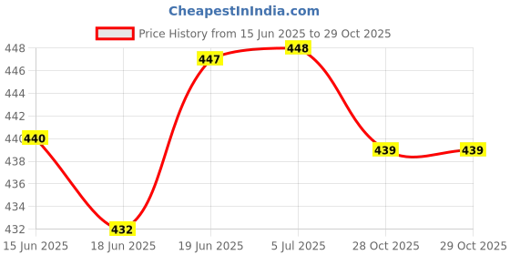 flipkart.com tlismi PVC Little pony with Unicorn Print Automatic Open Umbrella for kids Umbrella tlismi Price History Graph from 15 Jun 2025 to 28 Oct 2025