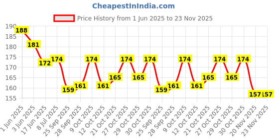 flipkart.com tlismi Quick-drying Glue Stick Pen Multi-Purpose Glue Pen Dispensing Pen Dispensing Pen Ball Pen tlismi Price History Graph from 1 Jun 2025 to 22 Nov 2025