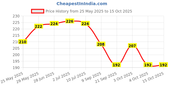 flipkart.com tlismi Sheet Mask Cover Reusable Moisturizing Facial Mask Cover for Sheet Mask Party Mask tlismi Price History Graph from 25 May 2025 to 14 Oct 2025