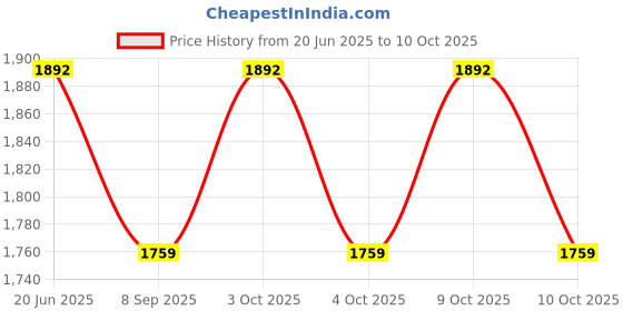 flipkart.com tlismi Shiny Gradient Color Professional SUN L3 UV LED Nail Lamp with Automatic Sensor Nail Polish Dryer tlismi Price History Graph from 20 Jun 2025 to 9 Oct 2025