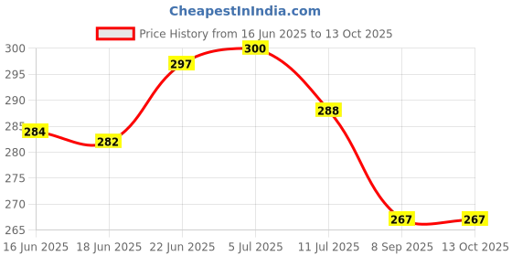 flipkart.com tlismi Snail Shape Flexible Eye Protection Lighting LED Study Desk Lamp with Pen Holder Table Lamp tlismi Price History Graph from 16 Jun 2025 to 13 Oct 2025