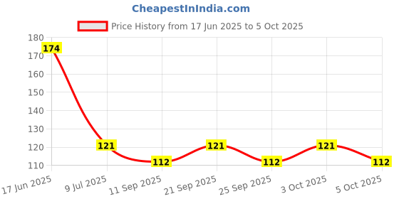 flipkart.com tlismi Tiny Square Shaped 160 Small Holes Crushed Ice Cube Mould Jelly Tool Multicolor Silicone Ice Cube Tray tlismi Price History Graph from 17 Jun 2025 to 5 Oct 2025