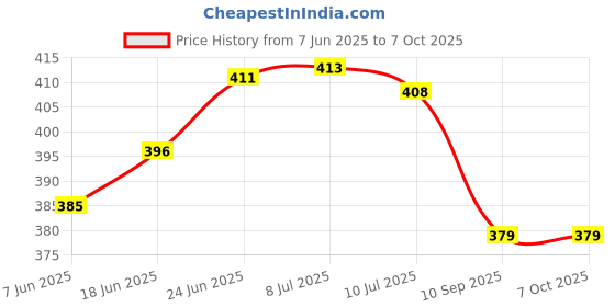 flipkart.com tlismi Uoicorn Shape 360° Flexible Neck Study Desk Lamp with Sharpener & Pen Holder Table Lamp tlismi Price History Graph from 7 Jun 2025 to 7 Oct 2025