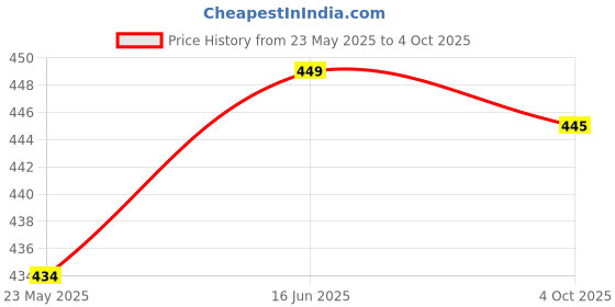 flipkart.com tlk-hwb Cervical Contour Memory Foam Pillow / Stomache / Side Sleepers / Anti-Snoring Memory Foam Nature Orthopaedic Pillow Pack of 1 tlk-hwb Price History Graph from 23 May 2025 to 4 Oct 2025