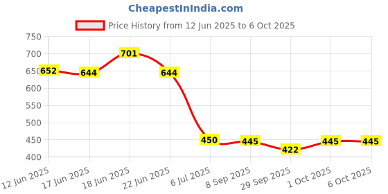 flipkart.com tlk-hwb Cervical Contour Memory Foam Pillow / Stomache / Side Sleepers / Anti-Snoring Memory Foam Nature Orthopaedic Pillow Pack of 1 tlk-hwb Price History Graph from 12 Jun 2025 to 6 Oct 2025