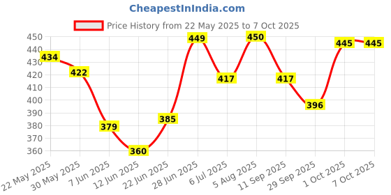 flipkart.com tlk-hwb Cervical Contour Smooth Memory Foam Pillow, Orthopedic, Stomached, Side Sleepers Memory Foam Nature Orthopaedic Pillow Pack of 1 tlk-hwb Price History Graph from 22 May 2025 to 6 Oct 2025
