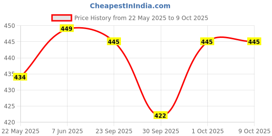 flipkart.com tlk-hwb Cervical Contour / Stomache / Side Sleepers / Anti-Snoring Memory Foam Nature Orthopaedic Pillow Pack of 1 tlk-hwb Price History Graph from 22 May 2025 to 9 Oct 2025