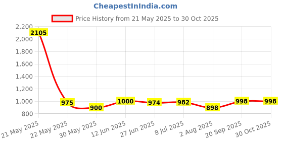 flipkart.com tlk-hwb Metal Multi functional Heavy-Duty Garment Stand Cloth Rack Freestanding Storage Carbon Steel Collapsible Wardrobe tlk-hwb Price History Graph from 21 May 2025 to 29 Oct 2025