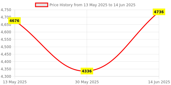 flipkart.com tomahawk TLL16-16 Line Self Leveling Laser Level, 3D Cross Line for Construction Measurement Tape tomahawk Price History Graph from 13 May 2025 to 14 Jun 2025